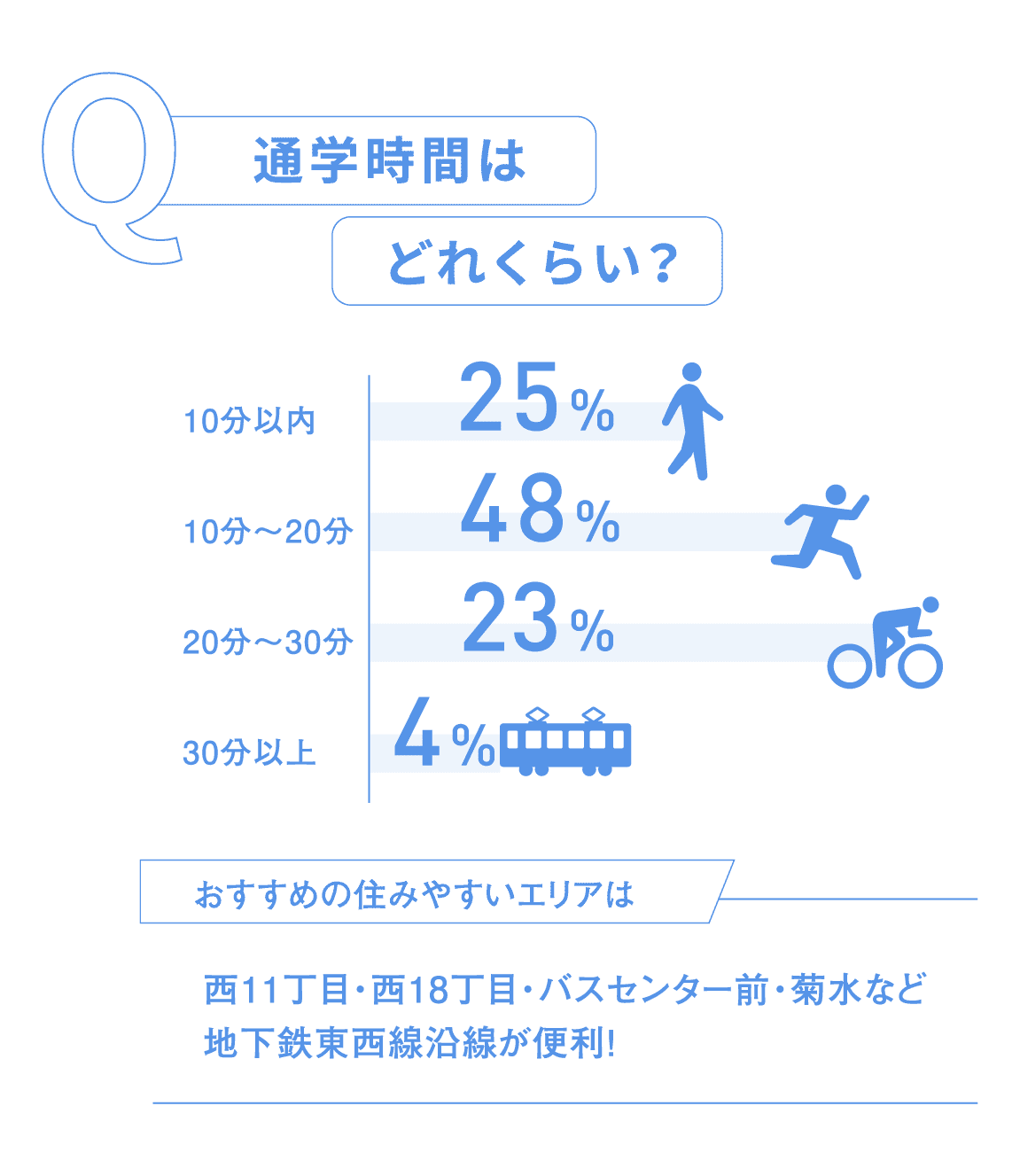通学時間はどれぐらい