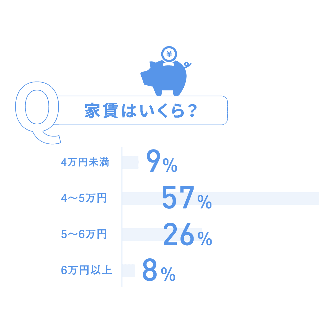 家賃はいくら