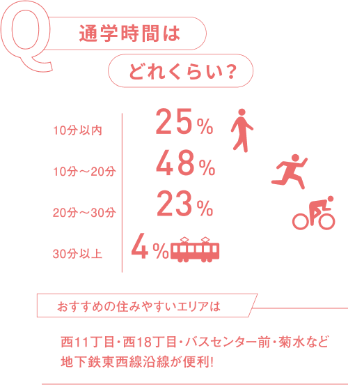 通学時間はどれぐらい