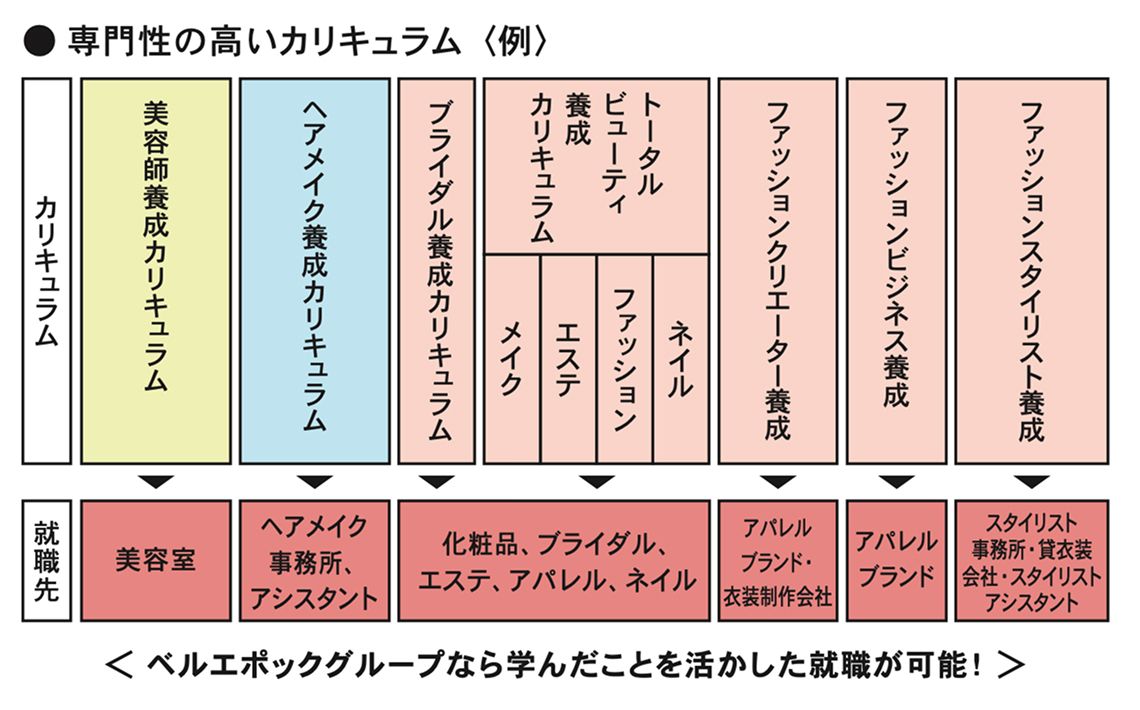 ただ学べるだけでなく、学びを活かした就職