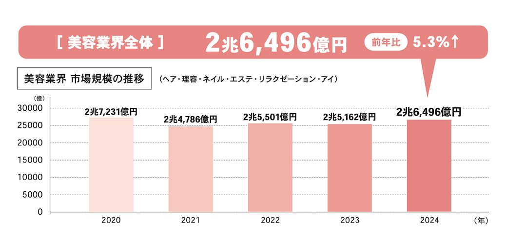 美容業界の市場規模の推移