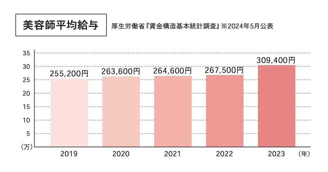 美容師平均給与の推移