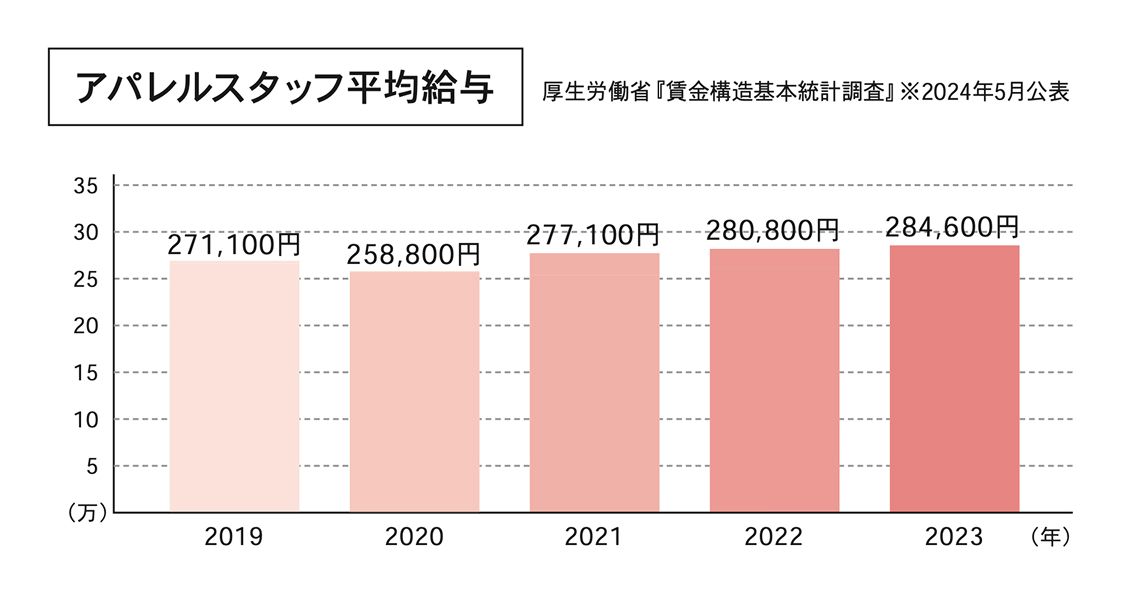 アパレルスタッフの平均給与の推移